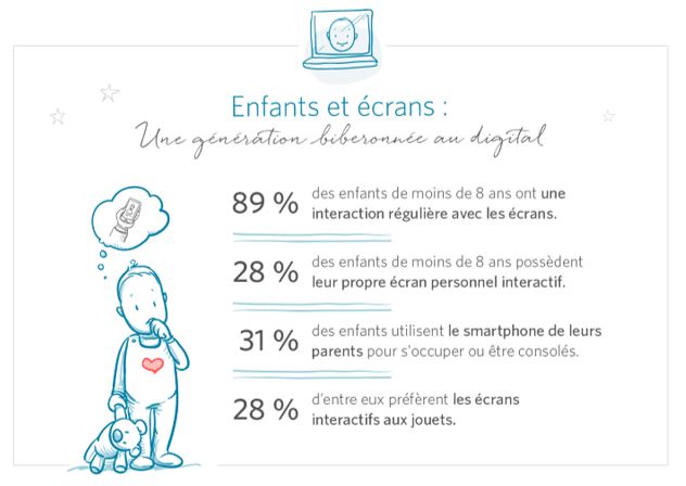 le rapport des enfants avec les écrans